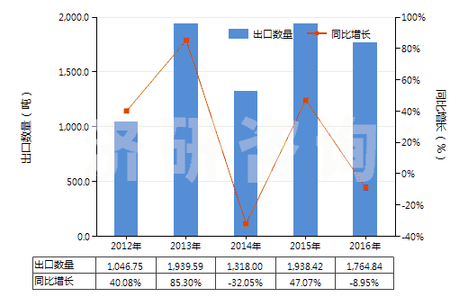 2012-2016年中國(guó)2,6-二乙基苯胺(HS29214940)出口量及增速統(tǒng)計(jì)
